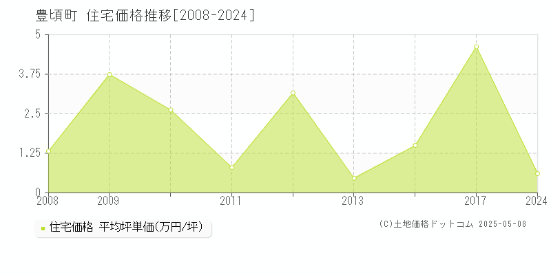 中川郡豊頃町全域の住宅価格推移グラフ 