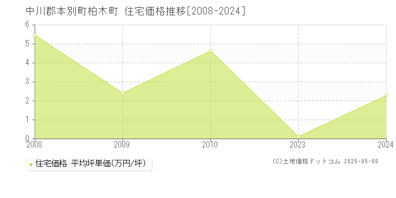 柏木町(中川郡本別町)の住宅価格推移グラフ(坪単価)[2008-2024年]