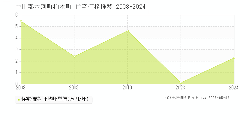 中川郡本別町柏木町の住宅価格推移グラフ 