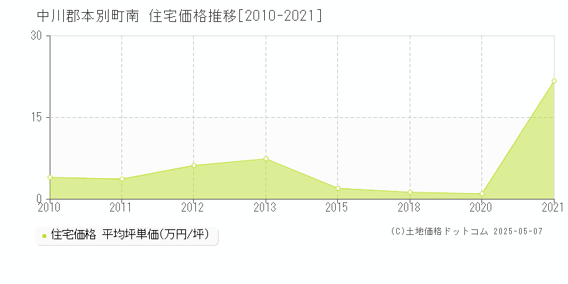 南(中川郡本別町)の住宅価格推移グラフ(坪単価)[2010-2021年]