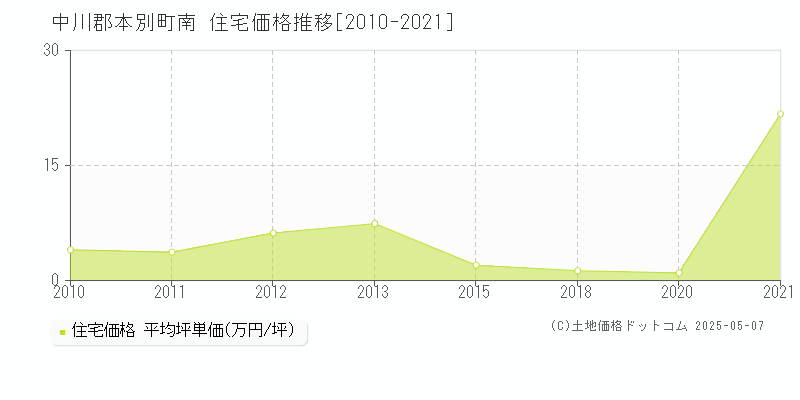 中川郡本別町南の住宅価格推移グラフ 