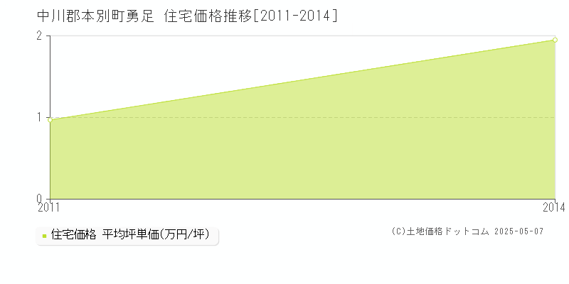 勇足(中川郡本別町)の住宅価格推移グラフ(坪単価)[2011-2014年]