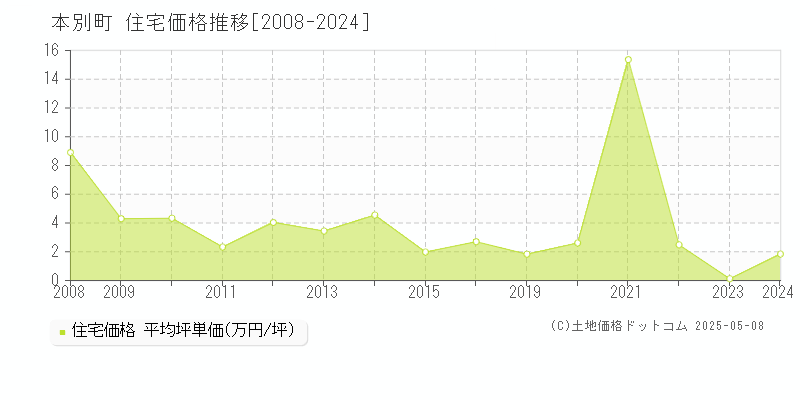 本別町(北海道)の住宅価格推移グラフ(坪単価)[2008-2024年]