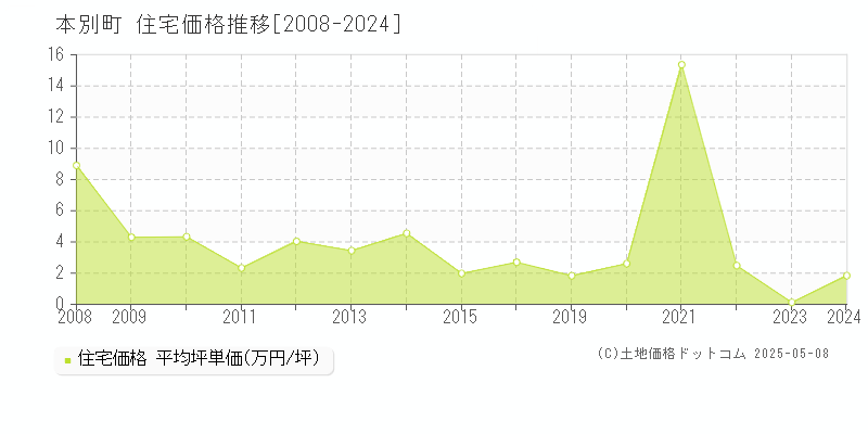 中川郡本別町全域の住宅価格推移グラフ 