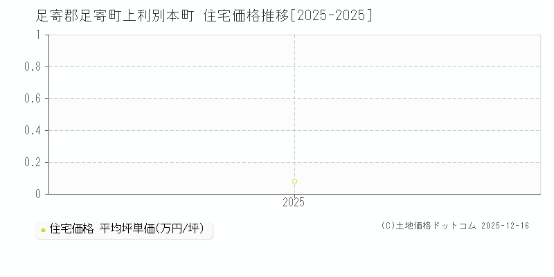 上利別本町(足寄郡足寄町)の住宅価格推移グラフ(坪単価)[2025-2025年]