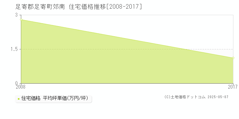 郊南(足寄郡足寄町)の住宅価格推移グラフ(坪単価)[2008-2017年]
