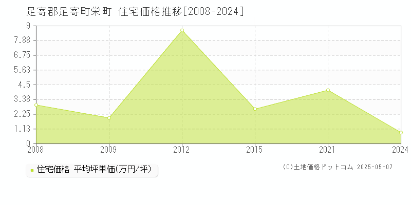 栄町(足寄郡足寄町)の住宅価格推移グラフ(坪単価)[2008-2024年]