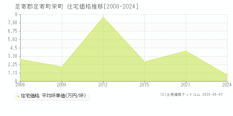 足寄郡足寄町栄町の住宅価格推移グラフ 