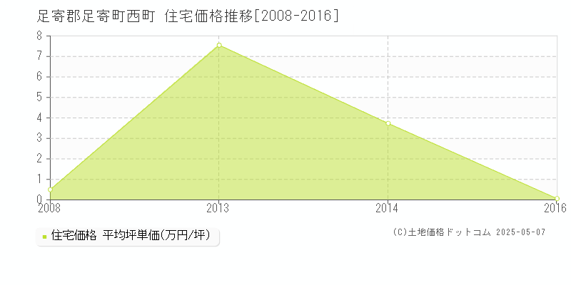 足寄郡足寄町西町の住宅価格推移グラフ 