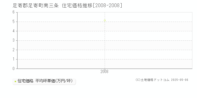 南三条(足寄郡足寄町)の住宅価格推移グラフ(坪単価)[2008-2008年]