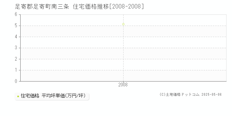 足寄郡足寄町南三条の住宅価格推移グラフ 