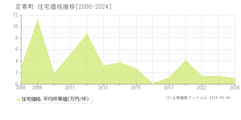 足寄町(北海道)の住宅価格推移グラフ(坪単価)[2008-2024年]