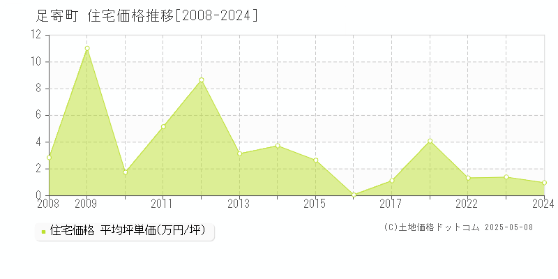 足寄郡足寄町全域の住宅価格推移グラフ 