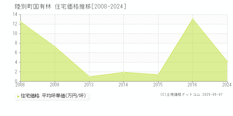 国有林(陸別町)の住宅価格推移グラフ(坪単価)[2008-2024年]