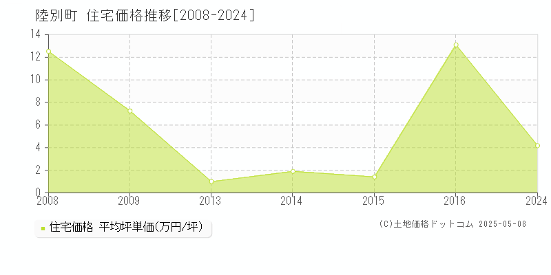 陸別町(北海道)の住宅価格推移グラフ(坪単価)[2008-2024年]