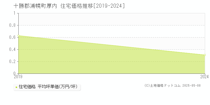 厚内(十勝郡浦幌町)の住宅価格推移グラフ(坪単価)[2019-2024年]