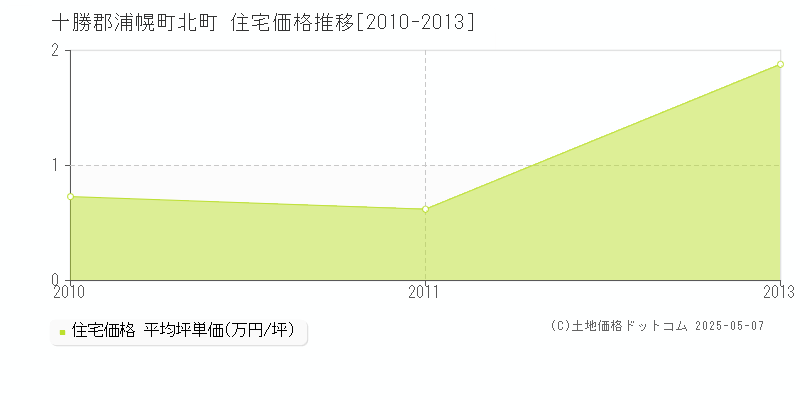 北町(十勝郡浦幌町)の住宅価格推移グラフ(坪単価)[2010-2013年]