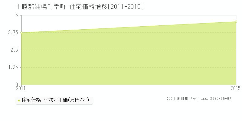 幸町(十勝郡浦幌町)の住宅価格推移グラフ(坪単価)[2011-2015年]