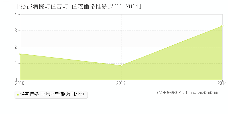 住吉町(十勝郡浦幌町)の住宅価格推移グラフ(坪単価)[2010-2014年]
