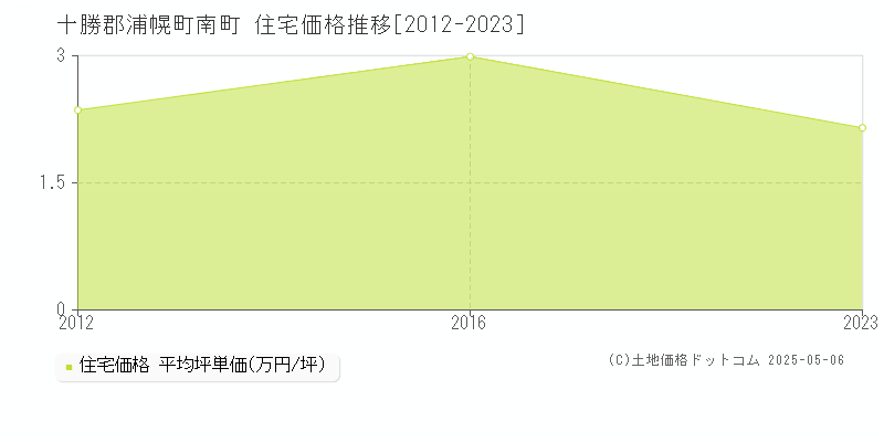 南町(十勝郡浦幌町)の住宅価格推移グラフ(坪単価)[2012-2023年]