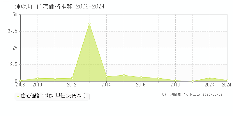浦幌町(北海道)の住宅価格推移グラフ(坪単価)[2008-2024年]