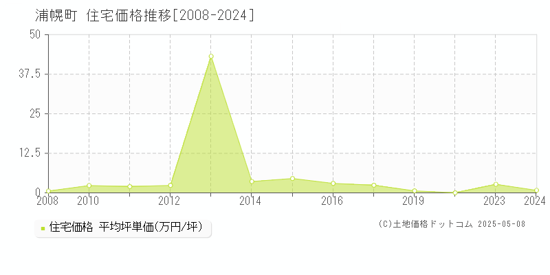 十勝郡浦幌町の住宅価格推移グラフ 