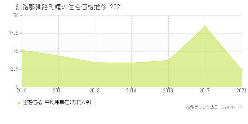 釧路郡釧路町曙の住宅価格推移グラフ 