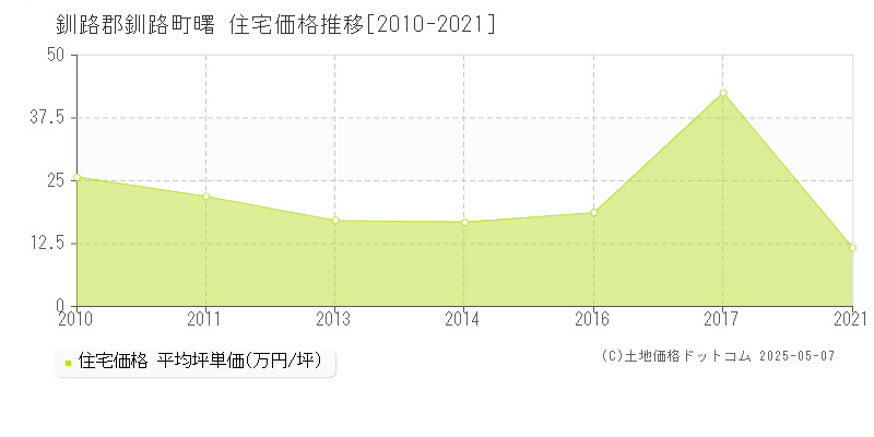 曙(釧路郡釧路町)の住宅価格推移グラフ(坪単価)[2010-2021年]