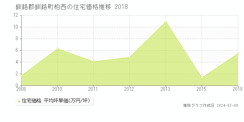 釧路郡釧路町柏西の住宅価格推移グラフ 
