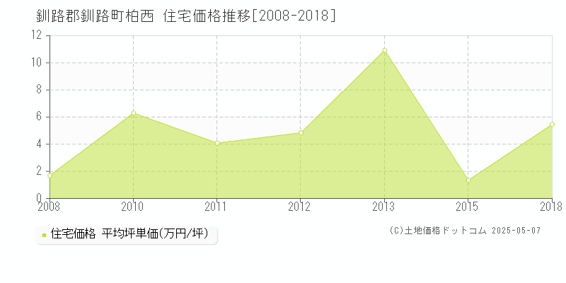 柏西(釧路郡釧路町)の住宅価格推移グラフ(坪単価)[2008-2018年]