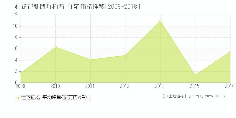 釧路郡釧路町柏西の住宅価格推移グラフ 