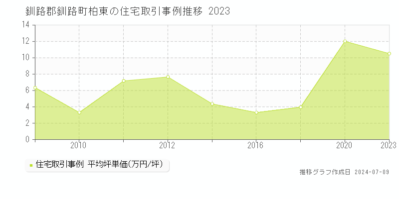 釧路郡釧路町柏東の住宅価格推移グラフ 