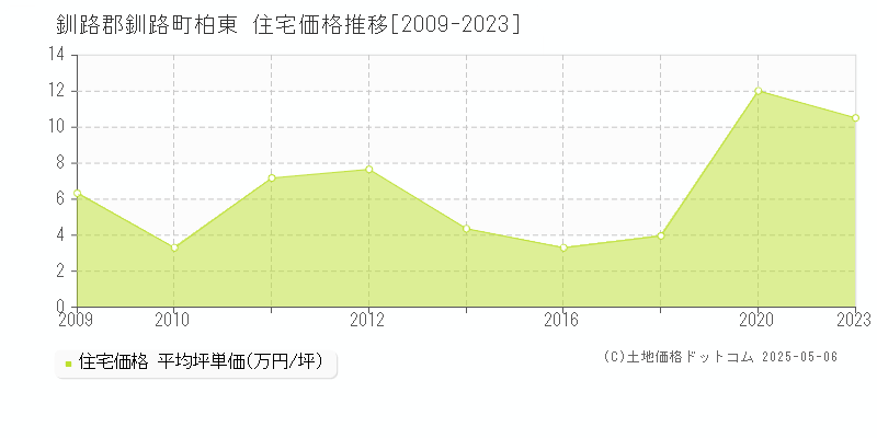柏東(釧路郡釧路町)の住宅価格推移グラフ(坪単価)[2009-2023年]