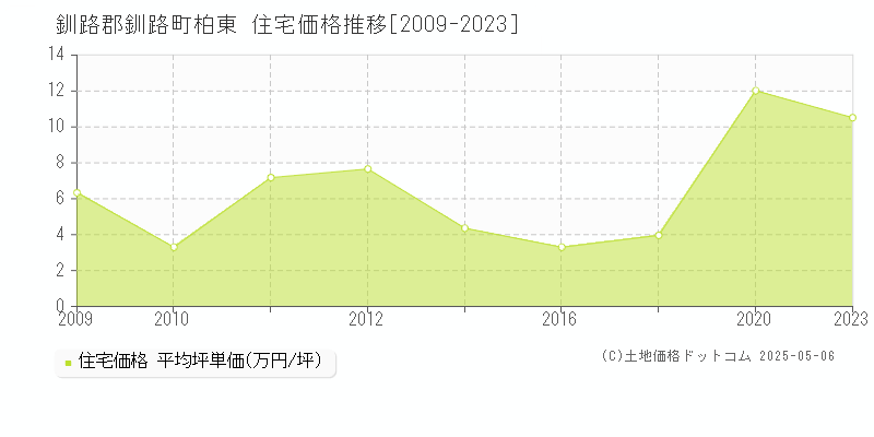 釧路郡釧路町柏東の住宅価格推移グラフ 