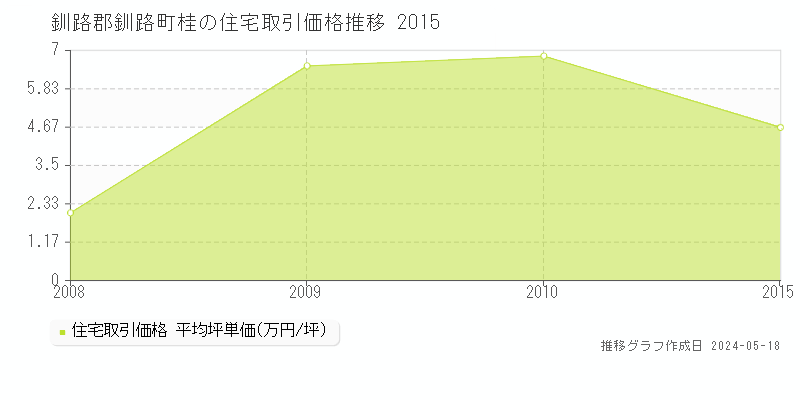 釧路郡釧路町桂の住宅価格推移グラフ 