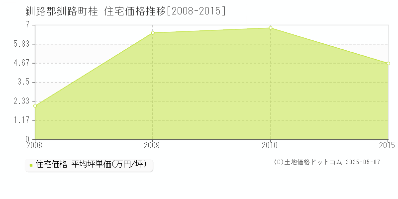 桂(釧路郡釧路町)の住宅価格推移グラフ(坪単価)[2008-2015年]