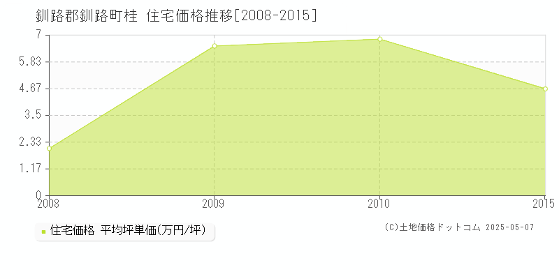 釧路郡釧路町桂の住宅価格推移グラフ 