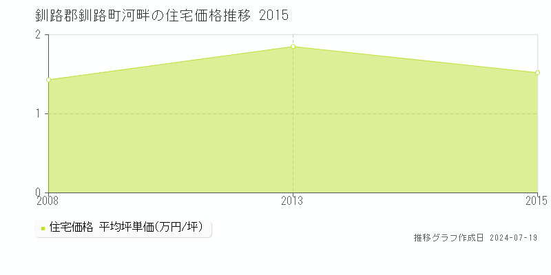 釧路郡釧路町河畔の住宅価格推移グラフ 