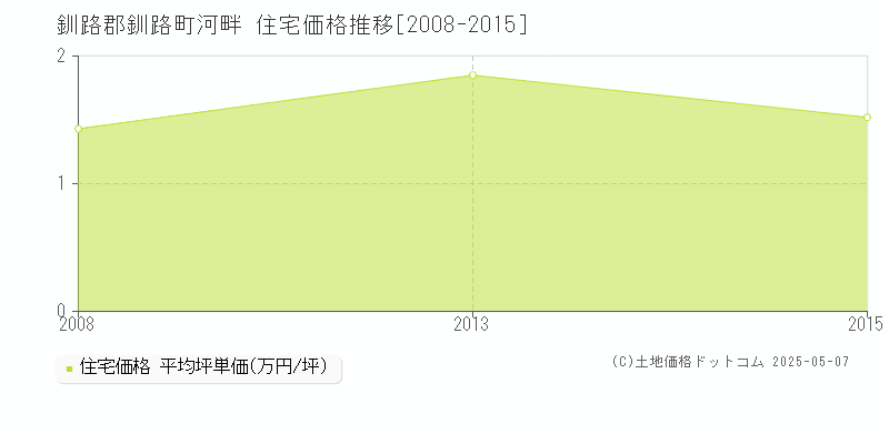 河畔(釧路郡釧路町)の住宅価格推移グラフ(坪単価)[2008-2015年]