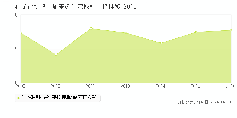 釧路郡釧路町雁来の住宅価格推移グラフ 