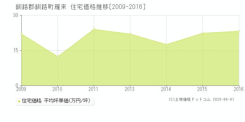雁来(釧路郡釧路町)の住宅価格推移グラフ(坪単価)[2009-2016年]