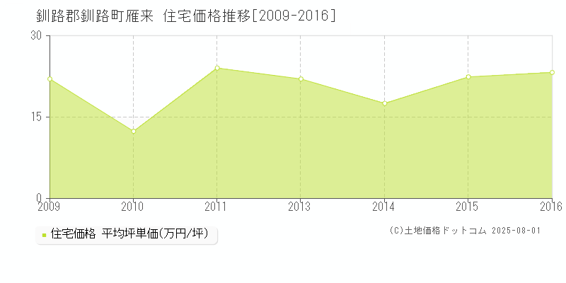 釧路郡釧路町雁来の住宅価格推移グラフ 