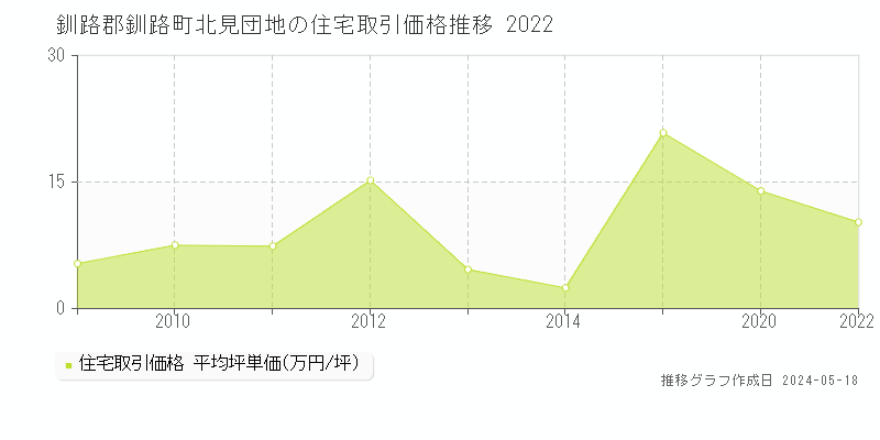 釧路郡釧路町北見団地の住宅価格推移グラフ 