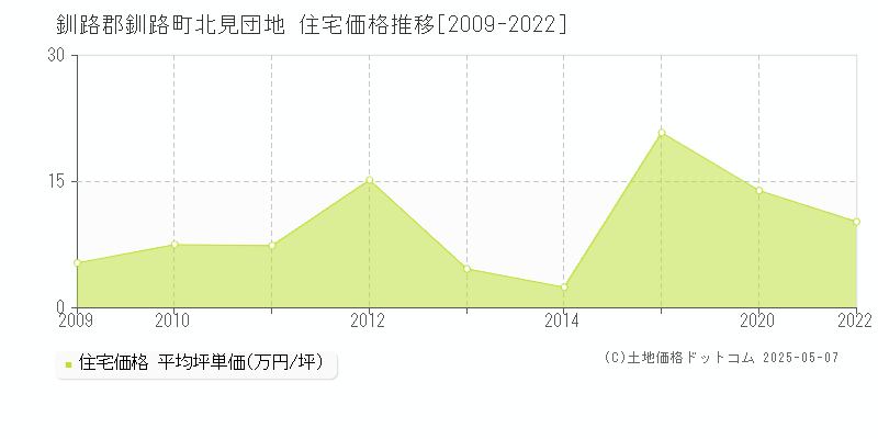 北見団地(釧路郡釧路町)の住宅価格推移グラフ(坪単価)[2009-2022年]