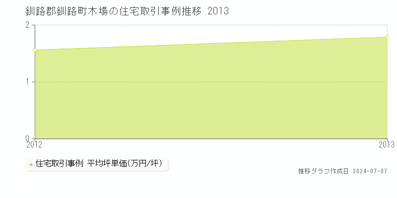 釧路郡釧路町木場の住宅取引事例推移グラフ 