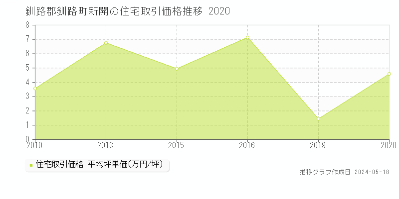 釧路郡釧路町新開の住宅価格推移グラフ 