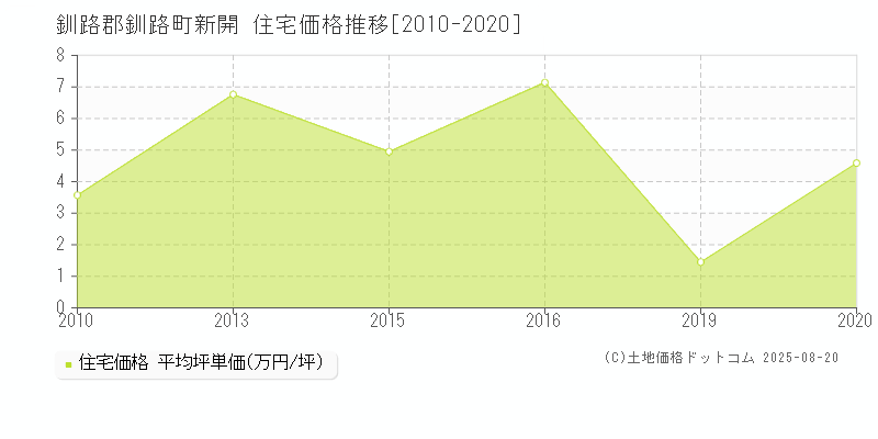 新開(釧路郡釧路町)の住宅価格推移グラフ(坪単価)[2010-2020年]