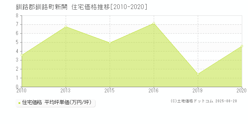 釧路郡釧路町新開の住宅価格推移グラフ 