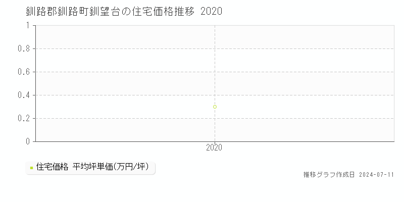 釧路郡釧路町釧望台の住宅価格推移グラフ 