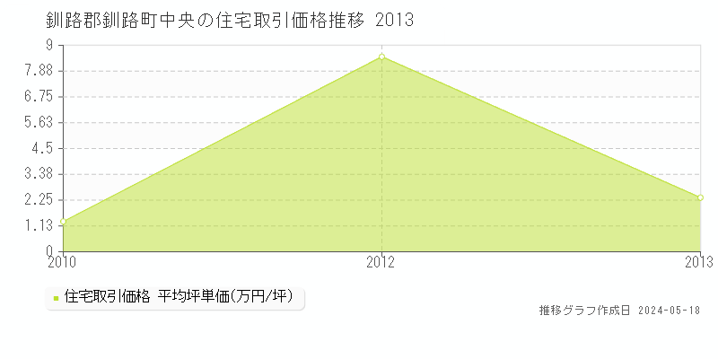釧路郡釧路町中央の住宅価格推移グラフ 